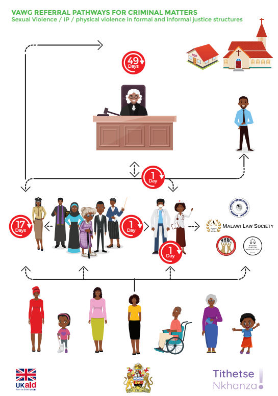 a screenshot of one of the posters, showing the poster title, a flowchart illustrating what happens when a report of gender-based violence is made, with drawings of stakeholders involved in the process.