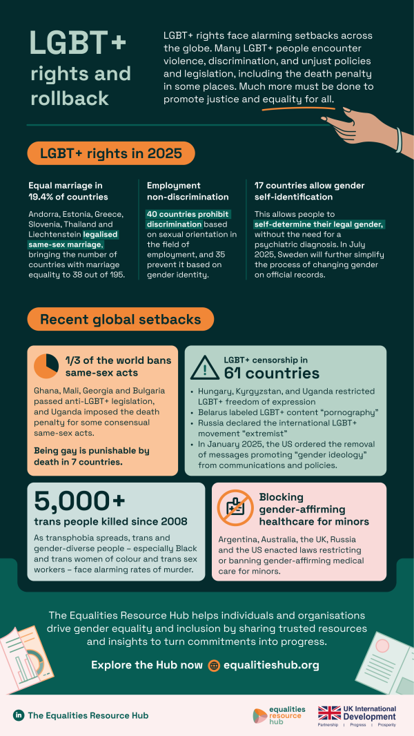 Infographic displaying LGBT+ rights and rollback in 2025