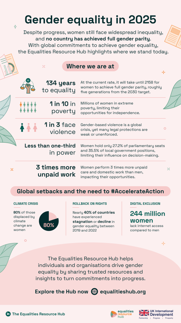 A global snapshot on progress and gaps in women's rights