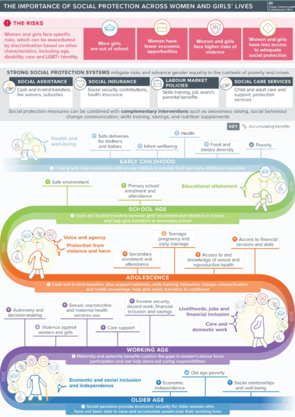  screenshot showing the infographic, including the title, risks and a winding lifecycle of women and girls showing social protection systems across early childhood to older age 