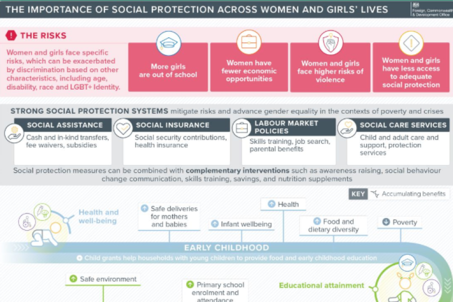  screenshot showing the infographic, including the title, risks and a winding lifecycle of women and girls showing social protection systems across early childhood to older age 